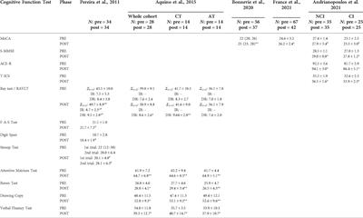 The role of structured exercise interventions on cognitive function in older individuals with stable Chronic Obstructive Pulmonary Disease: A scoping review
